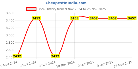 moglix.com Chint NC1-2510Z 140A 3P 3NO 54V Contactor, 225939 chint Price History Graph from 9 Nov 2024 to 25 Nov 2025
