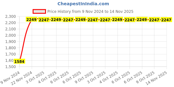 moglix.com Chint NC1-3201 400A 3P 3NO 240V Contactor, 221959 chint Price History Graph from 9 Nov 2024 to 14 Nov 2025