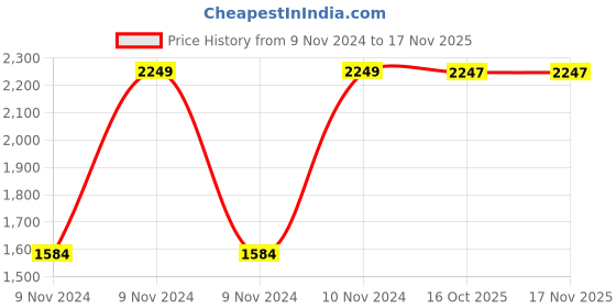moglix.com Chint NC1-3210 20A 3P 3NO 42V Contactor, 222071 chint Price History Graph from 9 Nov 2024 to 15 Nov 2025
