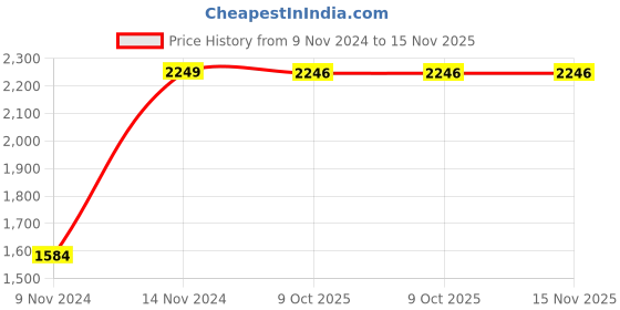 moglix.com Chint NC1-3210 25A 3P 3NO 400V Contactor, 222065 chint Price History Graph from 9 Nov 2024 to 15 Nov 2025