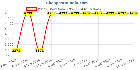 moglix.com Chint NC1-4004 40A 4P 4NO 48V Contactor, 222169 chint Price History Graph from 9 Nov 2024 to 15 Nov 2025