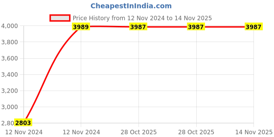 moglix.com Chint NC1-4011 25A 3P 3NO 380V Contactor, 222283 chint Price History Graph from 12 Nov 2024 to 14 Nov 2025