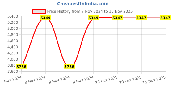 moglix.com Chint NC1-5004 20A 4P 4NO 24V Contactor, 222369 chint Price History Graph from 7 Nov 2024 to 14 Nov 2025
