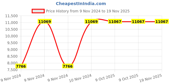 moglix.com Chint NC1-5004Z 40A 4P 4NO 24V Contactor, 225578 chint Price History Graph from 9 Nov 2024 to 19 Nov 2025