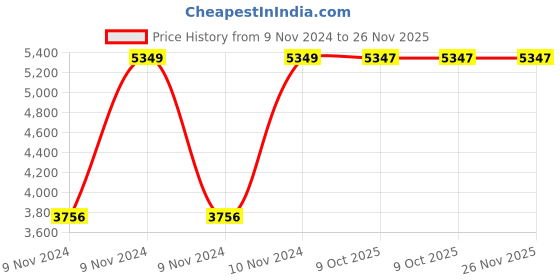 moglix.com Chint NC1-5008 25A 4P 2NO+2NC 48V Contactor, 222474 chint Price History Graph from 9 Nov 2024 to 25 Nov 2025