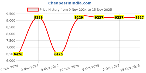 moglix.com Chint NC1-5011Z 32A 3P 3NO 54V Contactor, 226209 chint Price History Graph from 9 Nov 2024 to 15 Nov 2025
