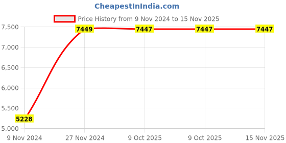 moglix.com Chint NC1-6508 20A 4P 2NO+2NC 440V Contactor, 222692 chint Price History Graph from 9 Nov 2024 to 14 Nov 2025