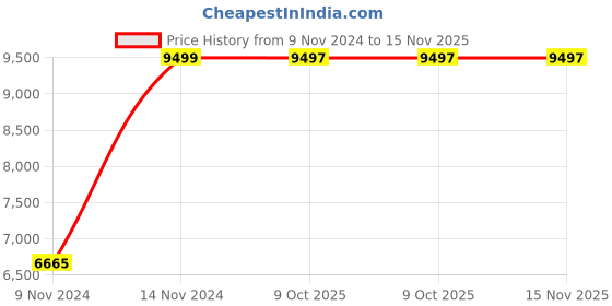 moglix.com Chint NC1-8004 40A 4P 4NO 24V Contactor, 222811 chint Price History Graph from 9 Nov 2024 to 15 Nov 2025