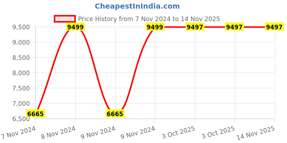 moglix.com Chint NC1-8004 40A 4P 4NO 400V Contactor, 222820 chint Price History Graph from 7 Nov 2024 to 14 Nov 2025