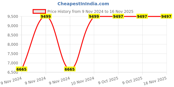 moglix.com Chint NC1-8004 40A 4P 4NO 42V Contactor, 222826 chint Price History Graph from 9 Nov 2024 to 16 Nov 2025