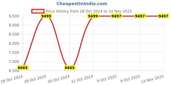 moglix.com Chint NC1-8008 63A 4P 2NO+2NC 220V Contactor, 222886 chint Price History Graph from 28 Oct 2024 to 13 Nov 2025
