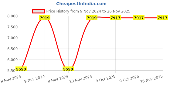 moglix.com Chint NC1-8011 32A 3P 3NO 240V Contactor, 222937 chint Price History Graph from 9 Nov 2024 to 26 Nov 2025