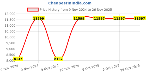 moglix.com Chint NC1-9508 100A 4P 2NO+2NC 380V Contactor, 223122 chint Price History Graph from 9 Nov 2024 to 26 Nov 2025