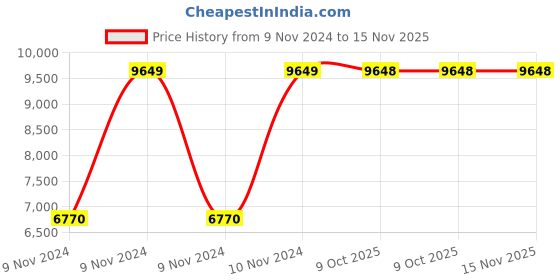 moglix.com Chint NC1-9511 100A 3P 3NO 415V Contactor, 223173 chint Price History Graph from 9 Nov 2024 to 15 Nov 2025