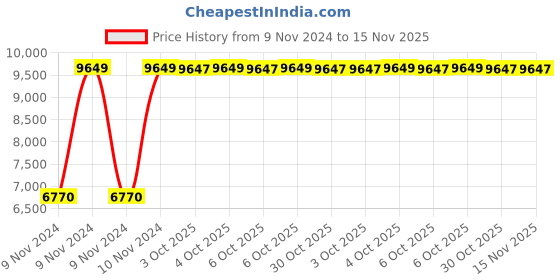 moglix.com Chint NC1-9511 100A 3P 3NO 440V Contactor, 223179 chint Price History Graph from 9 Nov 2024 to 15 Nov 2025