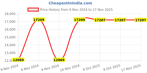 moglix.com Chint NC1-9511Z 200A 3P 3NO 110V Contactor, 223233 chint Price History Graph from 9 Nov 2024 to 16 Nov 2025