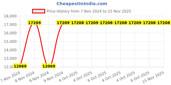 moglix.com Chint NC1-9511Z 200A 3P 3NO 24V Contactor, 223235 chint Price History Graph from 7 Nov 2024 to 15 Nov 2025