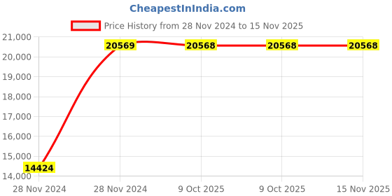 moglix.com Chint NC2-150/4 250A 4P 4NO 220-240V Contactor, 671399 chint Price History Graph from 28 Nov 2024 to 14 Nov 2025