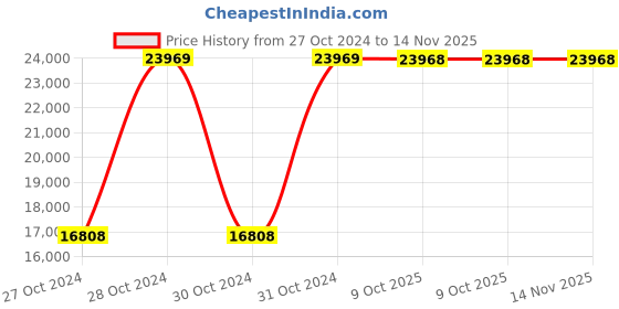 moglix.com Chint NC2-185/4 250A 4P 4NO 110-127V Contactor, 236994 chint Price History Graph from 27 Oct 2024 to 14 Nov 2025