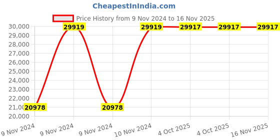 moglix.com Chint NC2-225/4 250A 4P 4NO 220-240V Contactor, 671401 chint Price History Graph from 9 Nov 2024 to 15 Nov 2025