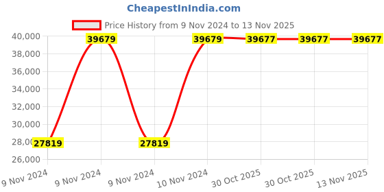 moglix.com Chint NC2-265/4 200A 4P 4NO 230V Contactor, 671403 chint Price History Graph from 9 Nov 2024 to 13 Nov 2025