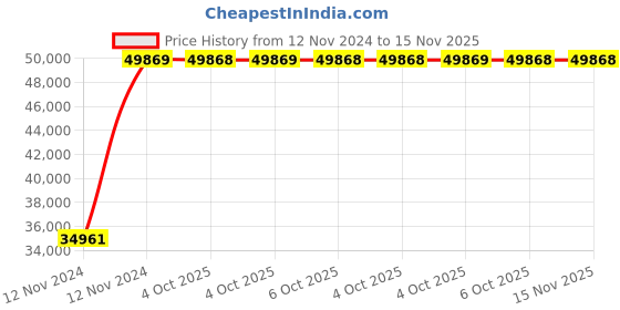 moglix.com Chint NC2-330/4 250A 4P 4NO 415V Contactor, 236118 chint Price History Graph from 12 Nov 2024 to 15 Nov 2025