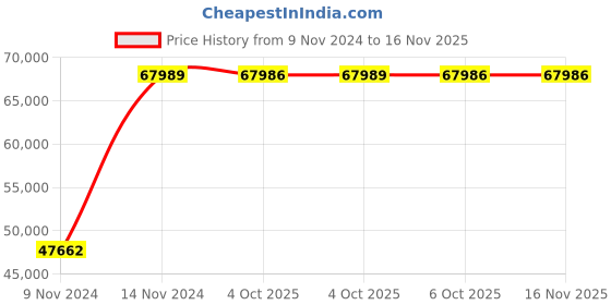 moglix.com Chint NC2-500 300A 3P 3NO 110V Contactor, 236245 chint Price History Graph from 9 Nov 2024 to 15 Nov 2025