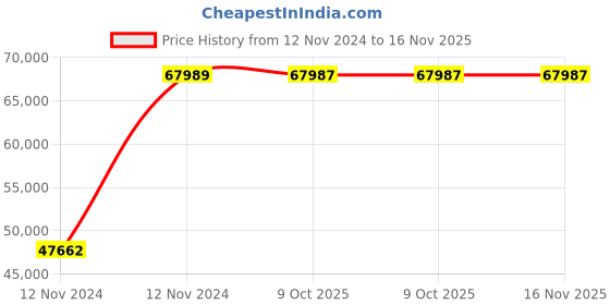 moglix.com Chint NC2-500 350A 3P 3NO 415V Contactor, 236268 chint Price History Graph from 12 Nov 2024 to 15 Nov 2025