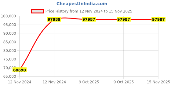 moglix.com Chint NC2-630 350A 3P 3NO 415V Contactor, 236319 chint Price History Graph from 12 Nov 2024 to 14 Nov 2025