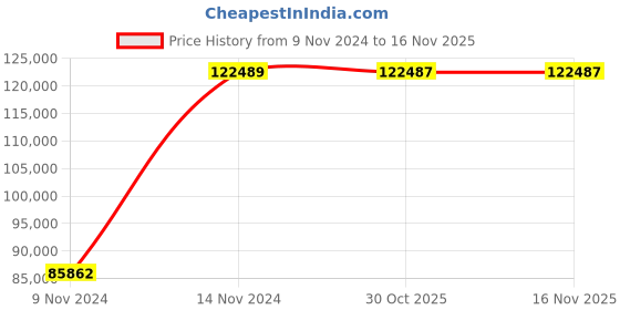 moglix.com Chint NC2-630/4 350A 4P 4NO 380V Contactor, 236361 chint Price History Graph from 9 Nov 2024 to 14 Nov 2025