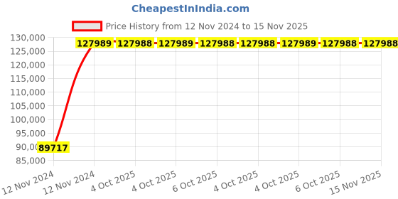 moglix.com Chint NC2-800 350A 3P 3NO 220-240V Contactor, 254405 chint Price History Graph from 12 Nov 2024 to 15 Nov 2025