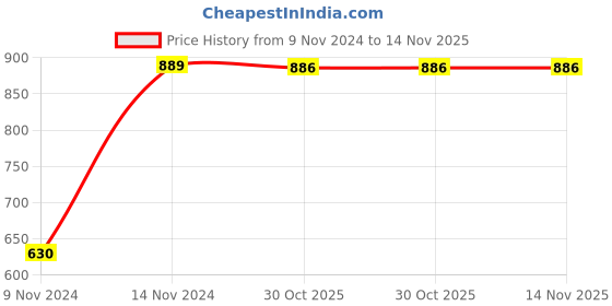 moglix.com Chint NC6-0601 6A 3P 3NO 415V Mini Contactor, 247358 chint Price History Graph from 9 Nov 2024 to 13 Nov 2025