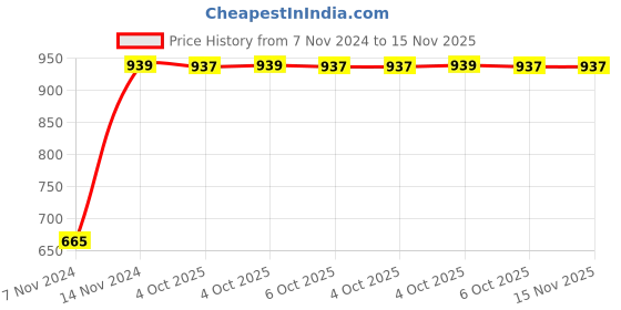 moglix.com Chint NC6-0604 6A 4P 4NO 127V Mini Contactor, 247367 chint Price History Graph from 7 Nov 2024 to 14 Nov 2025