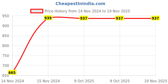 moglix.com Chint NC6-0901 9A 3P 3NO 240V Mini Contactor, 247475 chint Price History Graph from 14 Nov 2024 to 19 Nov 2025