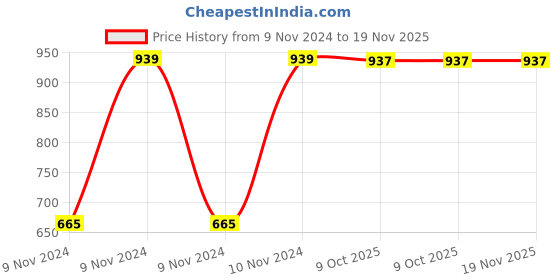 moglix.com Chint NC6-0901 9A 3P 3NO 380V Mini Contactor, 247484 chint Price History Graph from 9 Nov 2024 to 19 Nov 2025