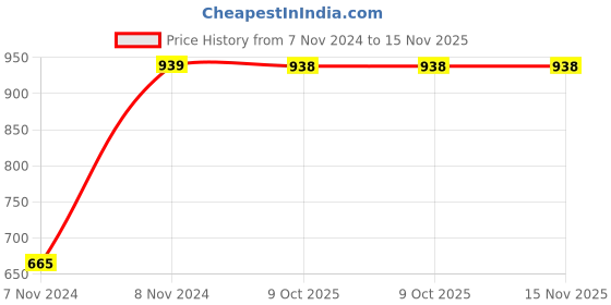 moglix.com Chint NC6-0901 9A 3P 3NO 42V Mini Contactor, 247671 chint Price History Graph from 7 Nov 2024 to 15 Nov 2025