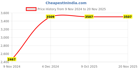 moglix.com Chint NC8-09/4/Z 9A 4P 4NO 220V DC Contactor, 665898 chint Price History Graph from 9 Nov 2024 to 19 Nov 2025