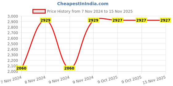 moglix.com Chint NC8-09/Z 9A 3P 3NO 48V DC Contactor, 665820 chint Price History Graph from 7 Nov 2024 to 15 Nov 2025