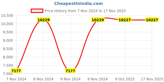 moglix.com Chint NC8-100 100A 3P 3NO 110V Contactor, 781313 chint Price History Graph from 7 Nov 2024 to 15 Nov 2025