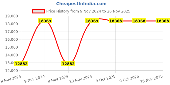 moglix.com Chint NC8-100/Z 100A 3P 3NO 110V DC Contactor, 781121 chint Price History Graph from 9 Nov 2024 to 25 Nov 2025