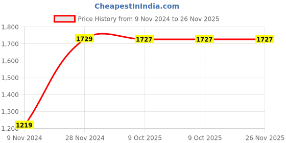 moglix.com Chint NC8-12 12A 3P 3NO 24V Contactor, 665072 chint Price History Graph from 9 Nov 2024 to 25 Nov 2025