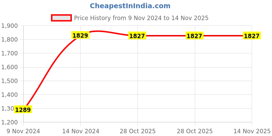 moglix.com Chint NC8-1222 12A 3P 3NO 230V Contactor, 781244 chint Price History Graph from 9 Nov 2024 to 14 Nov 2025