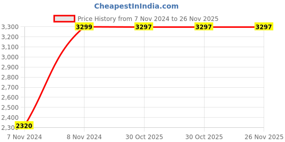 moglix.com Chint NC8-1222/Z 12A 3P 3NO 220V DC Contactor, 665834 chint Price History Graph from 7 Nov 2024 to 26 Nov 2025