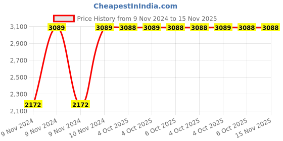 moglix.com Chint NC8-12/Z 12A 3P 3NO 24V DC Contactor, 665825 chint Price History Graph from 9 Nov 2024 to 15 Nov 2025