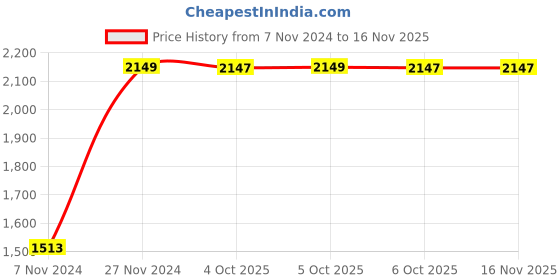 moglix.com Chint NC8-18 18A 3P 3NO 380V Contactor, 252793 chint Price History Graph from 7 Nov 2024 to 15 Nov 2025