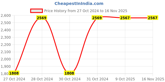 moglix.com Chint NC8-18/22 18A 4P 2NO+2NC 48V Contactor, 240458 chint Price History Graph from 27 Oct 2024 to 14 Nov 2025