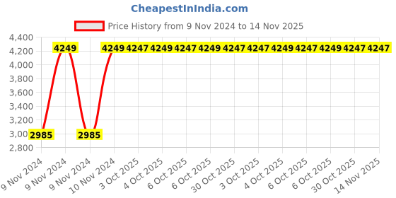moglix.com Chint NC8-1822/Z 18A 3P 3NO 110V DC Contactor, 665839 chint Price History Graph from 9 Nov 2024 to 14 Nov 2025