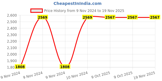 moglix.com Chint NC8-18/4 18A 4P 4NO 380V Contactor, 252809 chint Price History Graph from 9 Nov 2024 to 18 Nov 2025