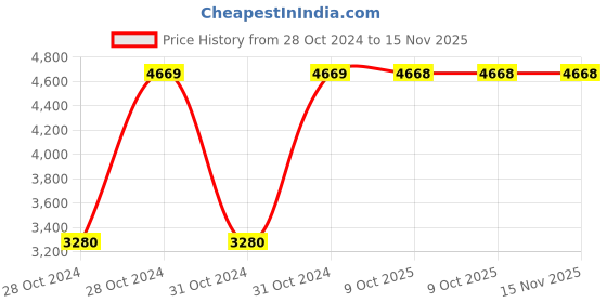 moglix.com Chint NC8-18/4/Z 18A 4P 4NO 220V DC Contactor, 781000 chint Price History Graph from 28 Oct 2024 to 15 Nov 2025