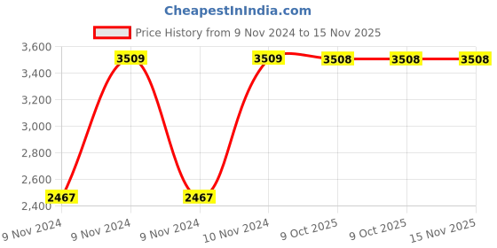 moglix.com Chint NC8-25/22 25A 4P 2NO+2NC 24V Contactor, 252830 chint Price History Graph from 9 Nov 2024 to 15 Nov 2025